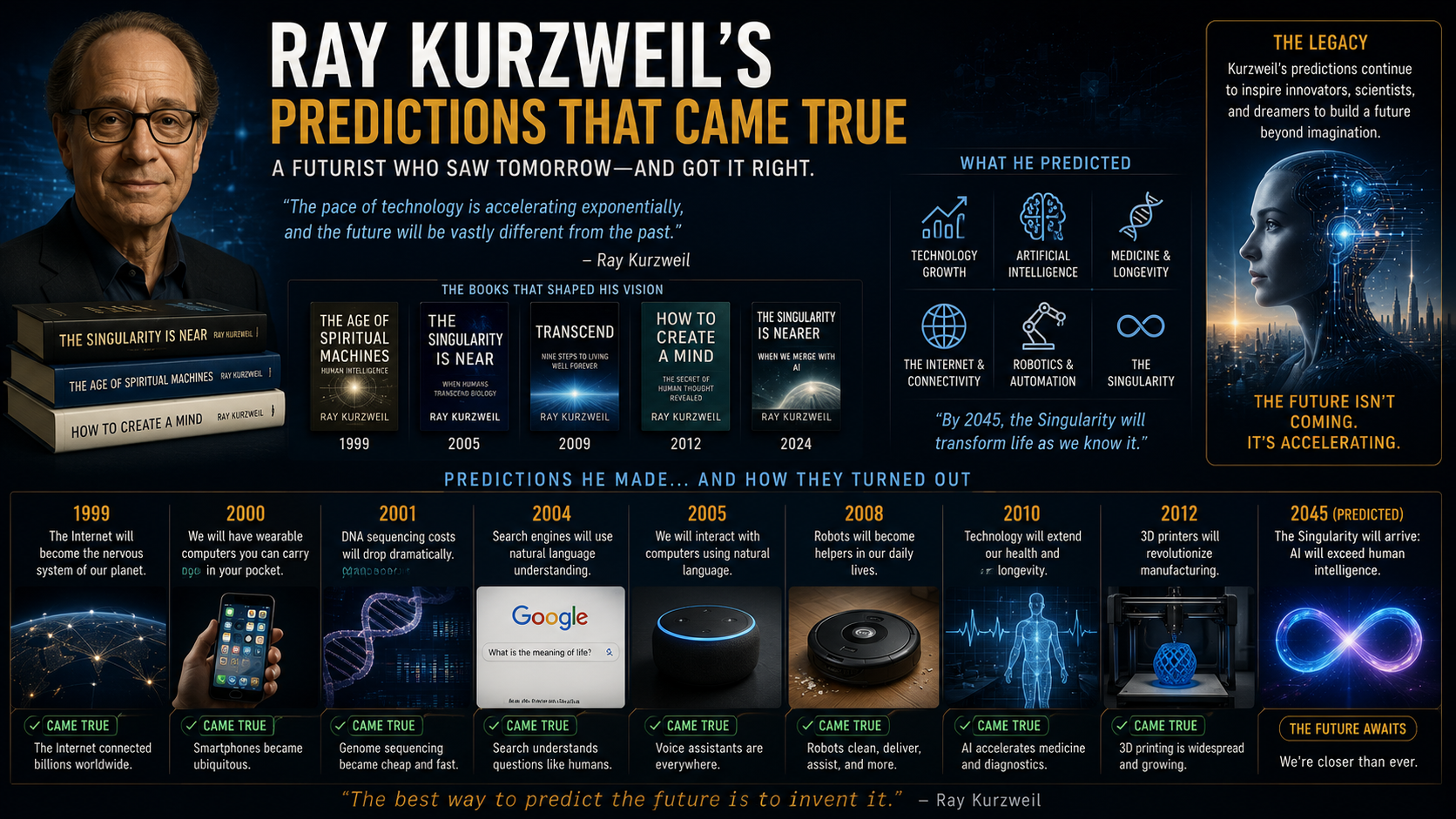 Kurzweil's Prophecies Fulfilled